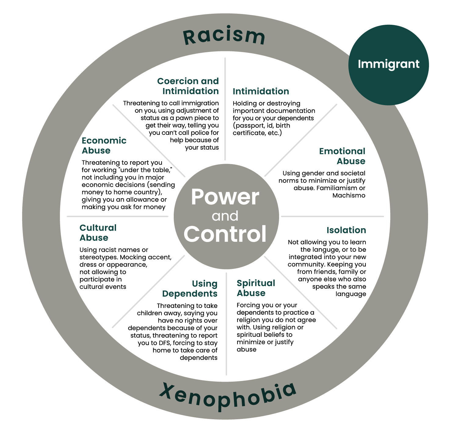 Las personas inmigrantes experimentan las dinámicas de poder y control de forma diferente. Este gráfico explica cómo.  