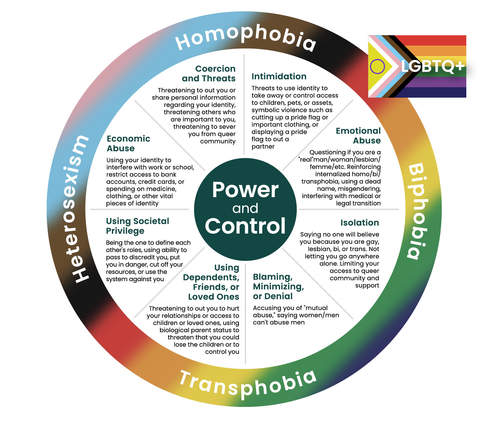 Power and Control Wheel LGBTQ+